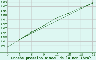 Courbe de la pression atmosphrique pour Varena