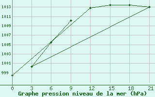 Courbe de la pression atmosphrique pour Sojna