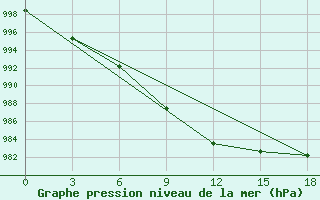 Courbe de la pression atmosphrique pour Okunev Nos