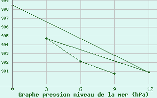 Courbe de la pression atmosphrique pour Kujga