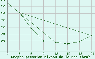 Courbe de la pression atmosphrique pour Emeck