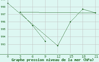 Courbe de la pression atmosphrique pour Kazym River