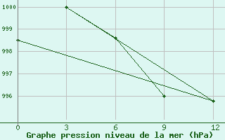 Courbe de la pression atmosphrique pour Pbo Raipur