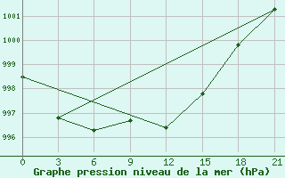 Courbe de la pression atmosphrique pour Liski