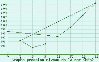 Courbe de la pression atmosphrique pour Krestcy