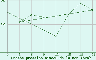 Courbe de la pression atmosphrique pour Bokovskaja