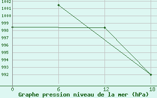 Courbe de la pression atmosphrique pour Mirnyj