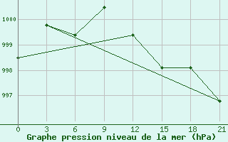 Courbe de la pression atmosphrique pour Holm