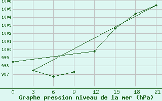 Courbe de la pression atmosphrique pour Polock