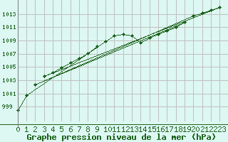 Courbe de la pression atmosphrique pour Grandfresnoy (60)