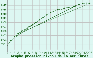 Courbe de la pression atmosphrique pour Ploudalmezeau (29)