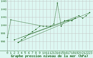 Courbe de la pression atmosphrique pour Verngues - Hameau de Cazan (13)