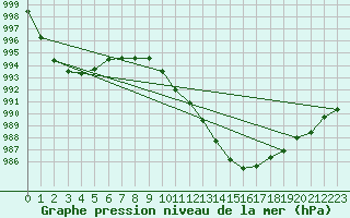 Courbe de la pression atmosphrique pour Melle (Be)