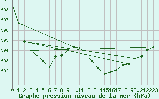 Courbe de la pression atmosphrique pour Fameck (57)