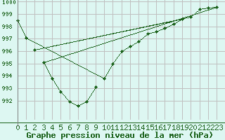 Courbe de la pression atmosphrique pour Eu (76)