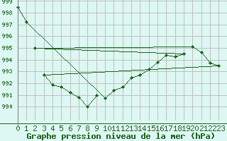 Courbe de la pression atmosphrique pour Tthieu (40)