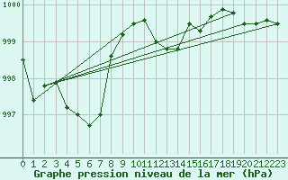 Courbe de la pression atmosphrique pour Fahy (Sw)