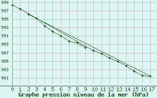 Courbe de la pression atmosphrique pour Oak Park, Carlow