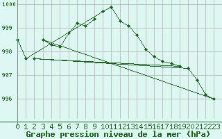 Courbe de la pression atmosphrique pour Spadeadam