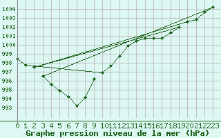 Courbe de la pression atmosphrique pour Grenoble/agglo Le Versoud (38)