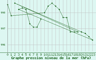 Courbe de la pression atmosphrique pour Orly (91)