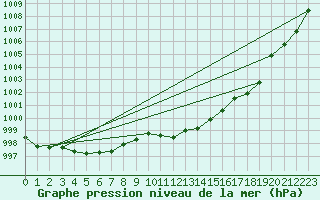 Courbe de la pression atmosphrique pour Westdorpe Aws