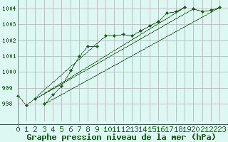 Courbe de la pression atmosphrique pour Waidhofen an der Ybbs