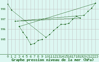 Courbe de la pression atmosphrique pour Ploudalmezeau (29)