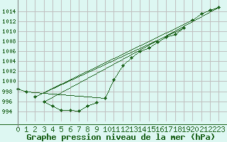 Courbe de la pression atmosphrique pour Chteaudun (28)