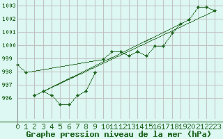 Courbe de la pression atmosphrique pour Manlleu (Esp)