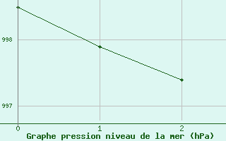 Courbe de la pression atmosphrique pour Enontekio Nakkala