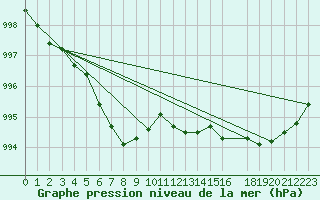 Courbe de la pression atmosphrique pour Dividalen II