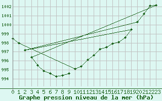 Courbe de la pression atmosphrique pour Landivisiau (29)