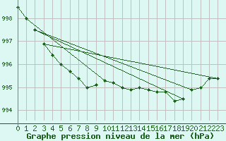 Courbe de la pression atmosphrique pour Saclas (91)