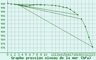 Courbe de la pression atmosphrique pour Chivenor