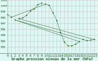 Courbe de la pression atmosphrique pour Nottingham Weather Centre