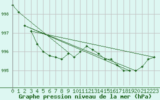 Courbe de la pression atmosphrique pour Sandillon (45)