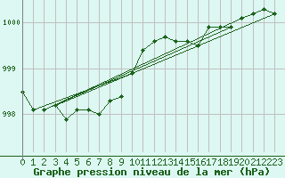 Courbe de la pression atmosphrique pour Saint-Mdard-d