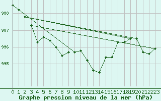 Courbe de la pression atmosphrique pour Leibnitz