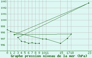 Courbe de la pression atmosphrique pour Nesbyen-Todokk