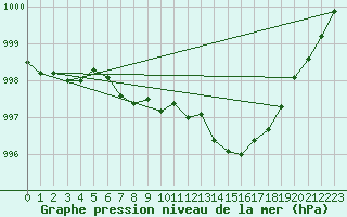 Courbe de la pression atmosphrique pour Fahy (Sw)