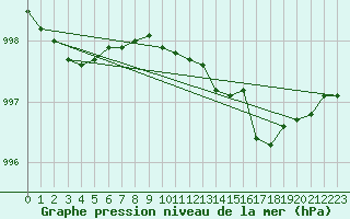 Courbe de la pression atmosphrique pour Weybourne