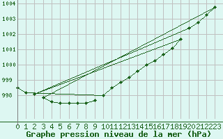 Courbe de la pression atmosphrique pour Johvi