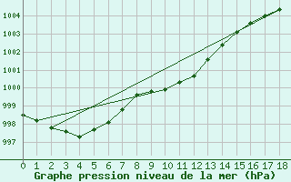 Courbe de la pression atmosphrique pour Muonio