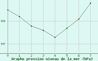 Courbe de la pression atmosphrique pour Muonio