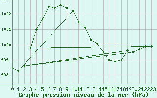 Courbe de la pression atmosphrique pour Bremerhaven