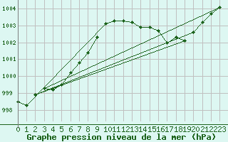 Courbe de la pression atmosphrique pour Haukelisaeter Broyt