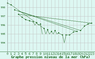 Courbe de la pression atmosphrique pour Casement Aerodrome