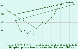 Courbe de la pression atmosphrique pour Deuselbach