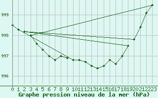 Courbe de la pression atmosphrique pour Ploudalmezeau (29)